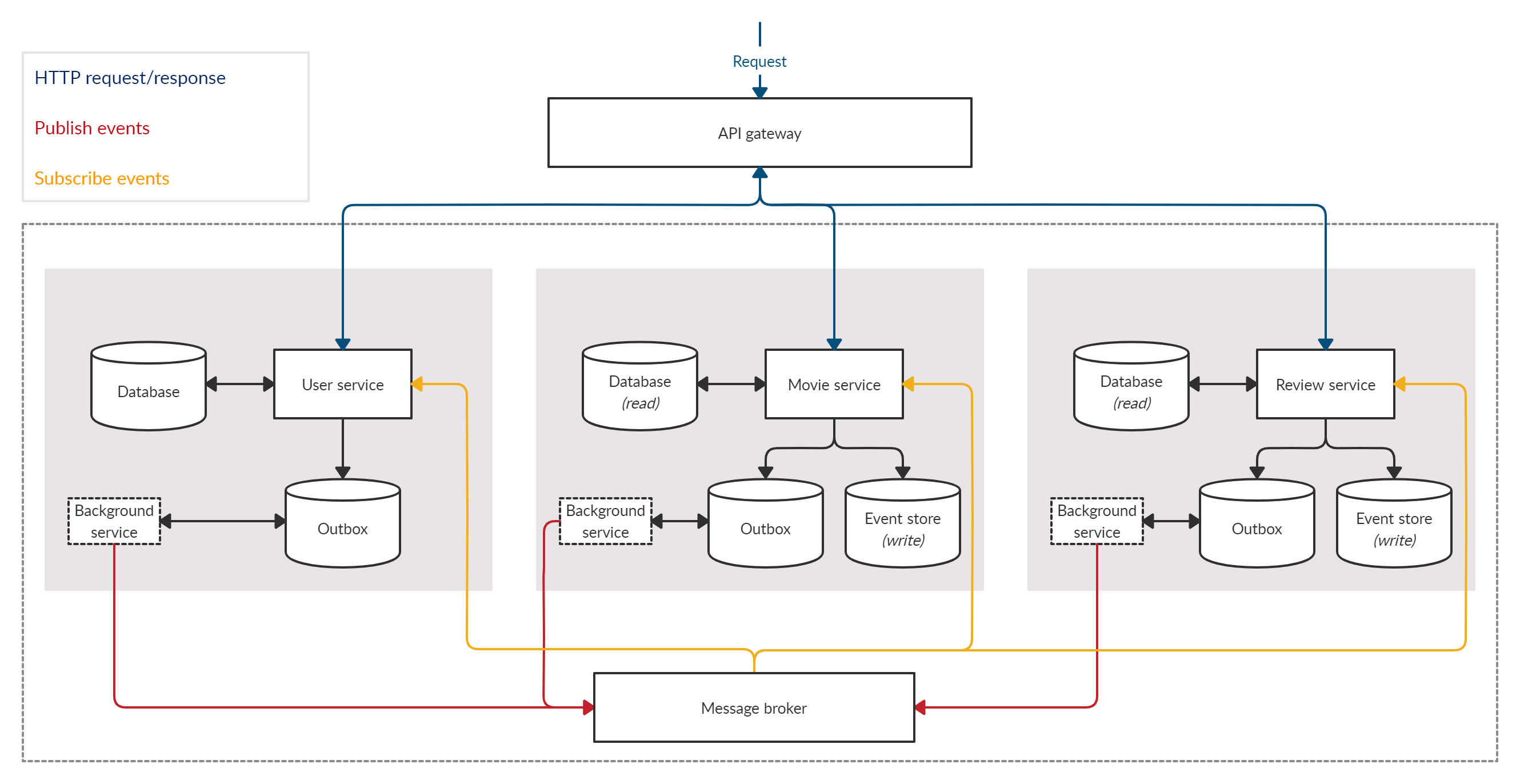 NetCoreMicroservicesSample