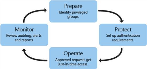 PIM setup process