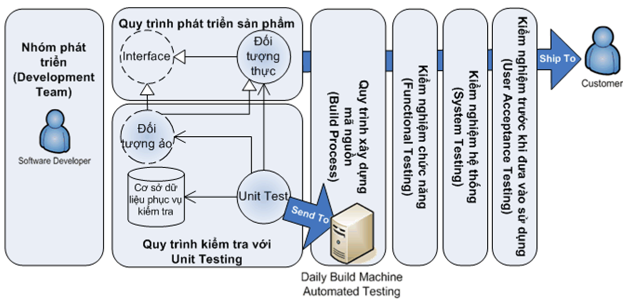 Các đối tượng unit test tương tác với cả đối tượng ảo và đối tượng thực