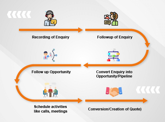 Odoo CRM Flow
