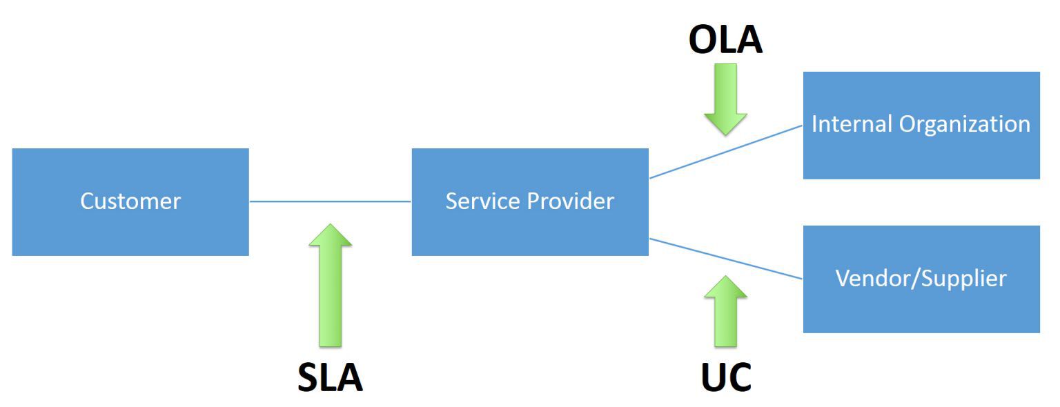SLA vs OLA vs UC