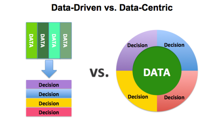 So sánh Data-driven và Data-centric. Nguồn ảnh: Applied Software