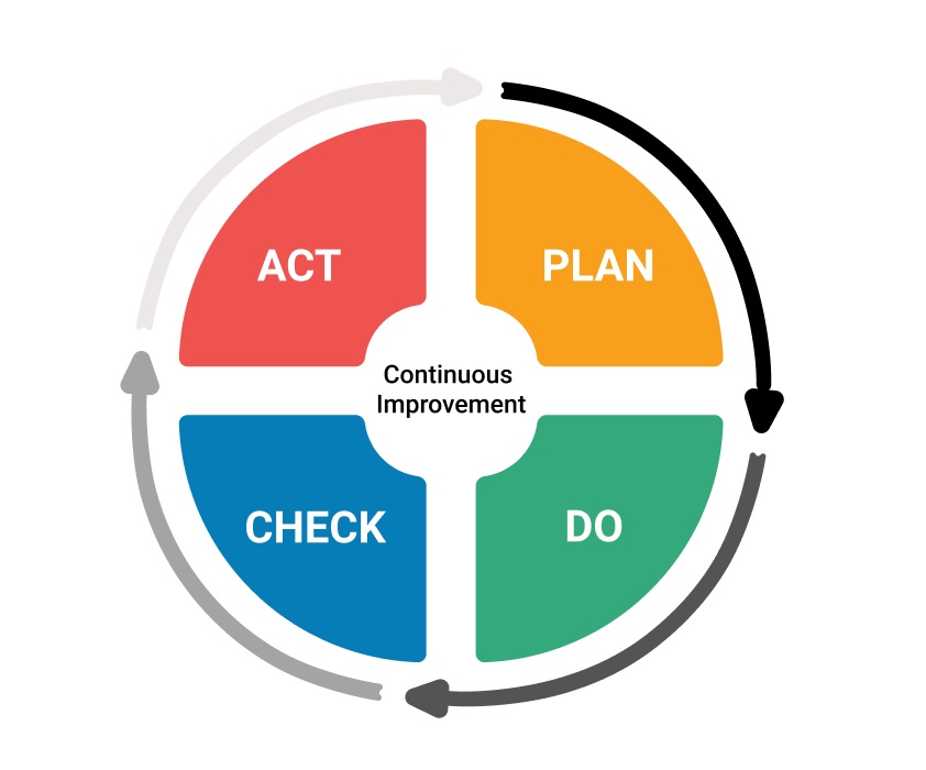 Áp dụng chu trình PDCA khi thực hiện TQM