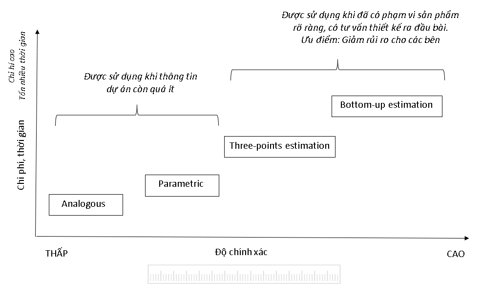 Project estimation comparision