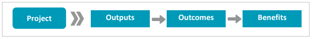 project output outcome benefits