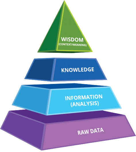 Tháp dữ liệu DIKW với 4 tầng xử lý dữ liệu. Tầng cao nhất (Wisdom) là tri thức quan trọng đối với doanh nghiệp, giúp lãnh đạo ra quyết định dựa trên số liệu.