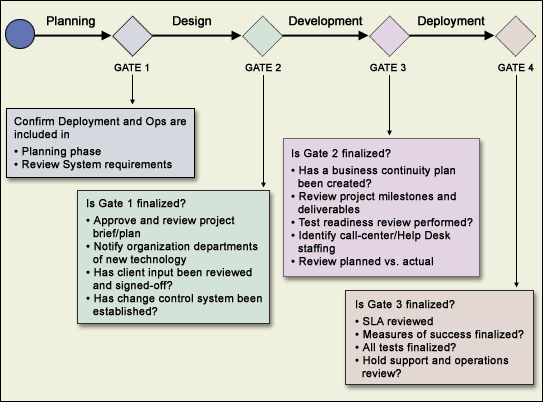 Understanding quality gates
