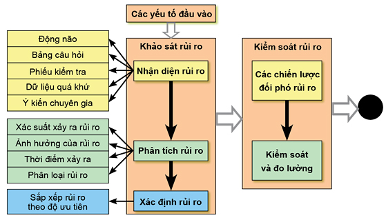 Quản lý rủi ro trong dự án CNTT
