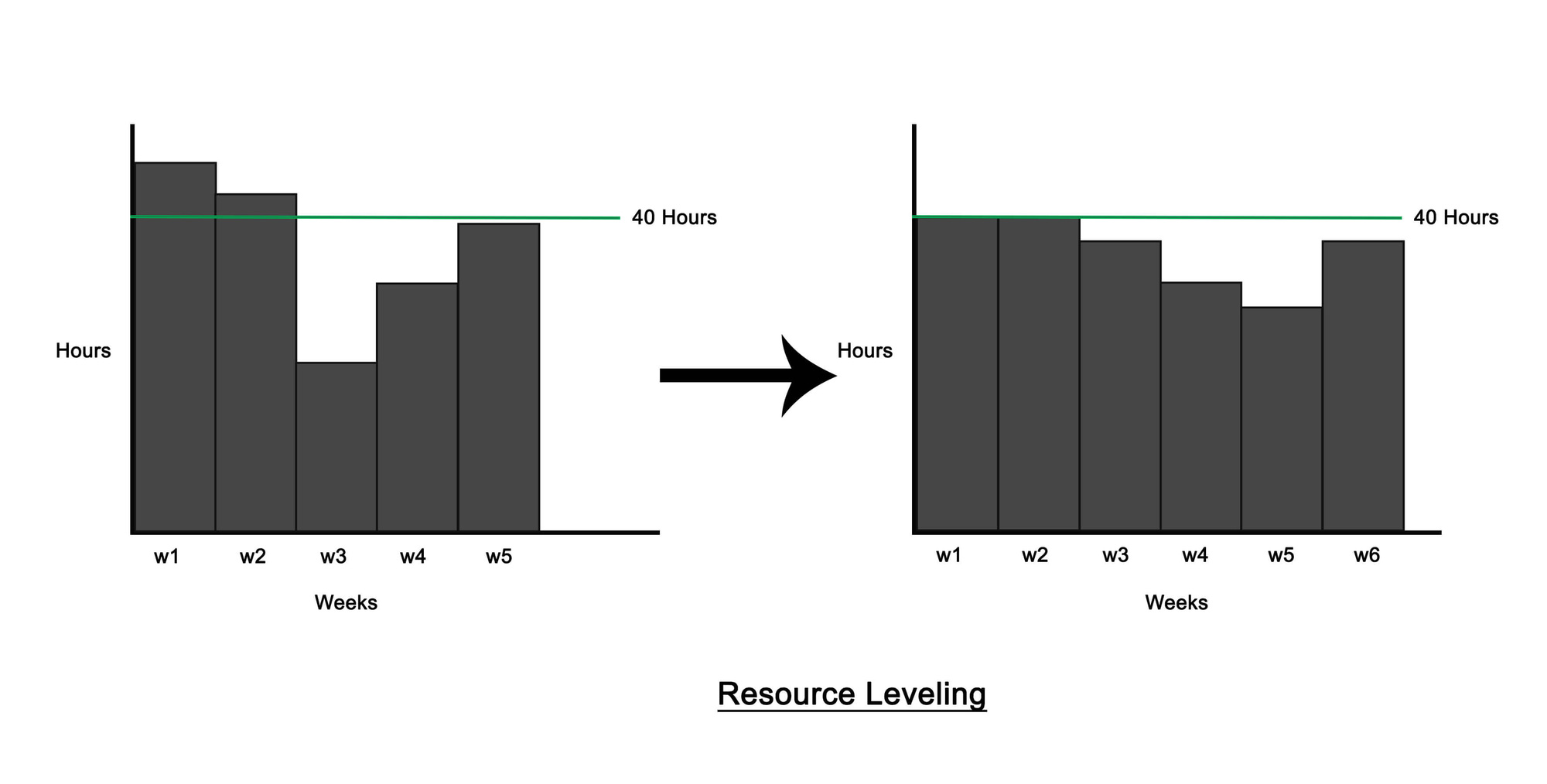 Resource Leveling