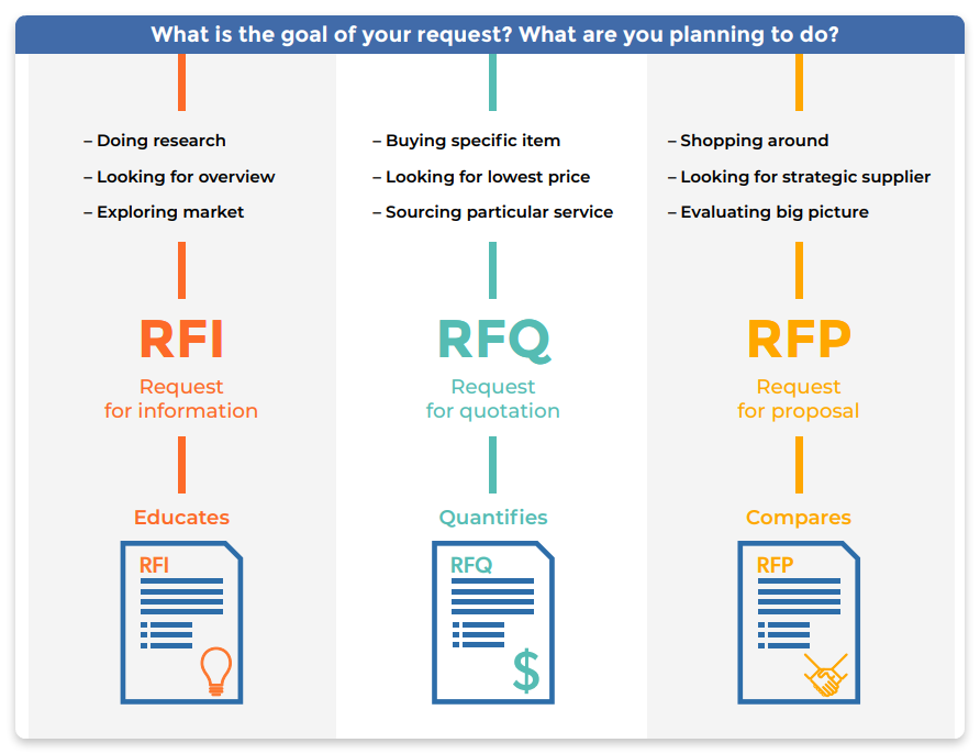 Source: RFP360