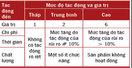 Trình bày một ví dụ chi tiết về phân tích mức tác động của các rủi ro; các tiêu chí và thang điểm phân tích tác động của rủi ro lên dự án.