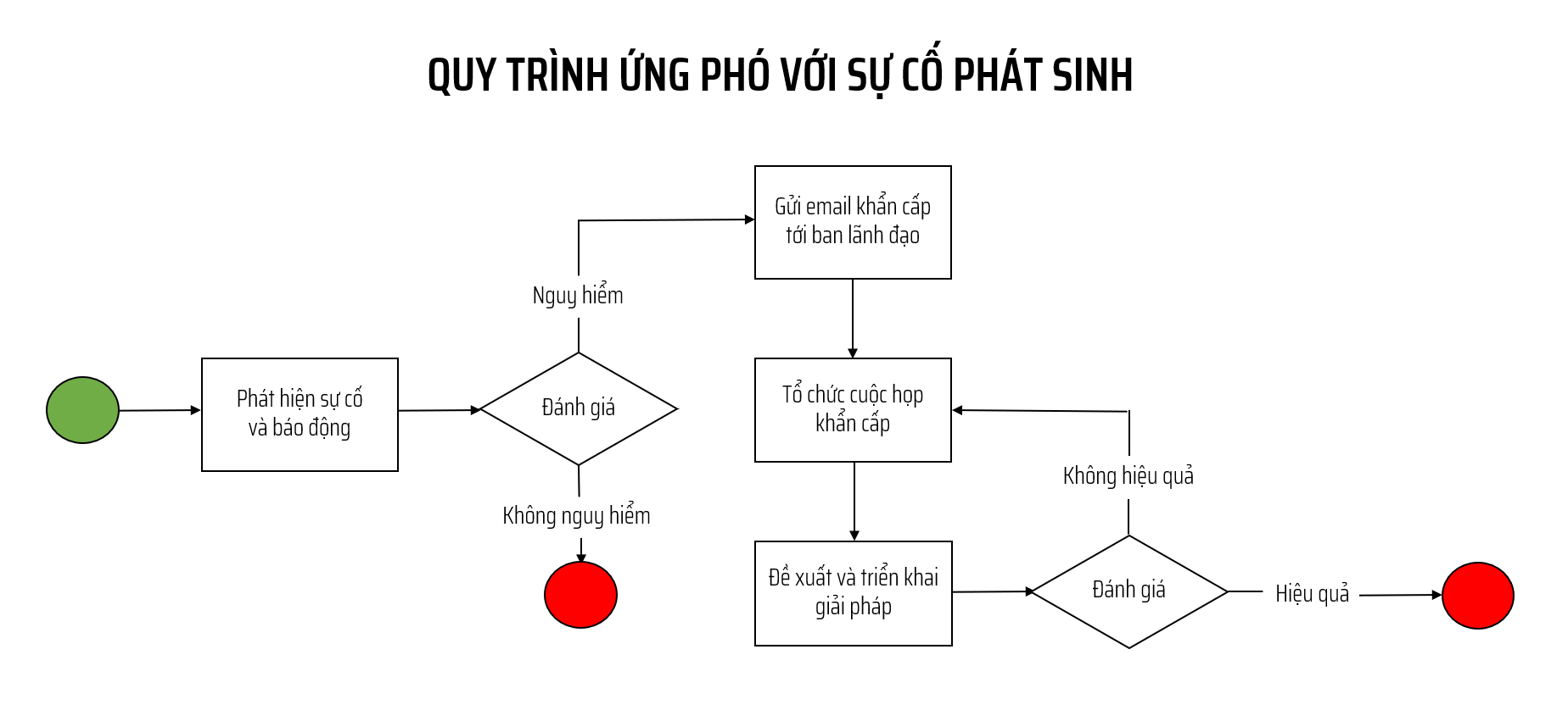 Flowchart là công cụ hiệu quả trong việc xây dựng các quy trình của doanh nghiệp