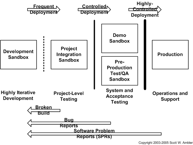 Sandboxes