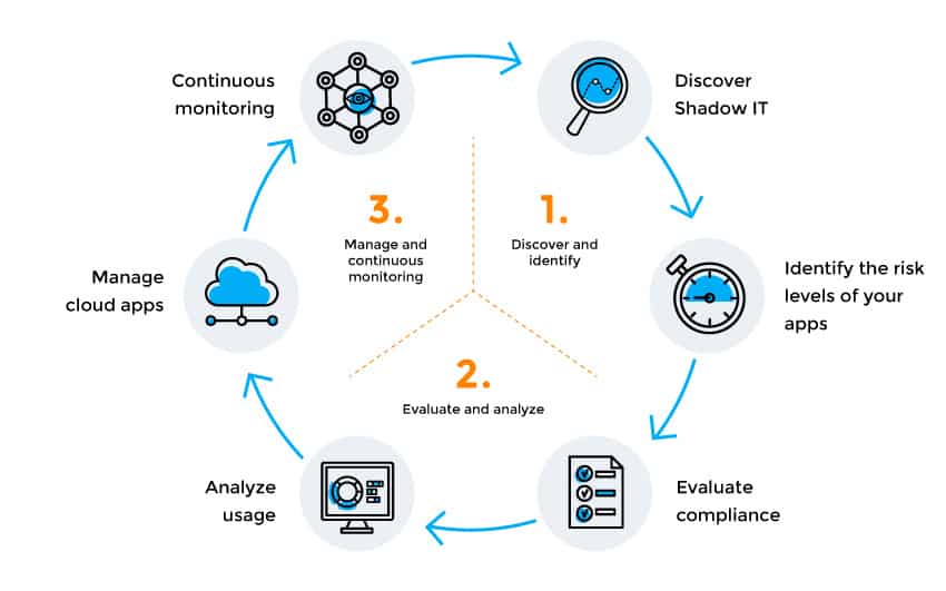 What is shadow IT?