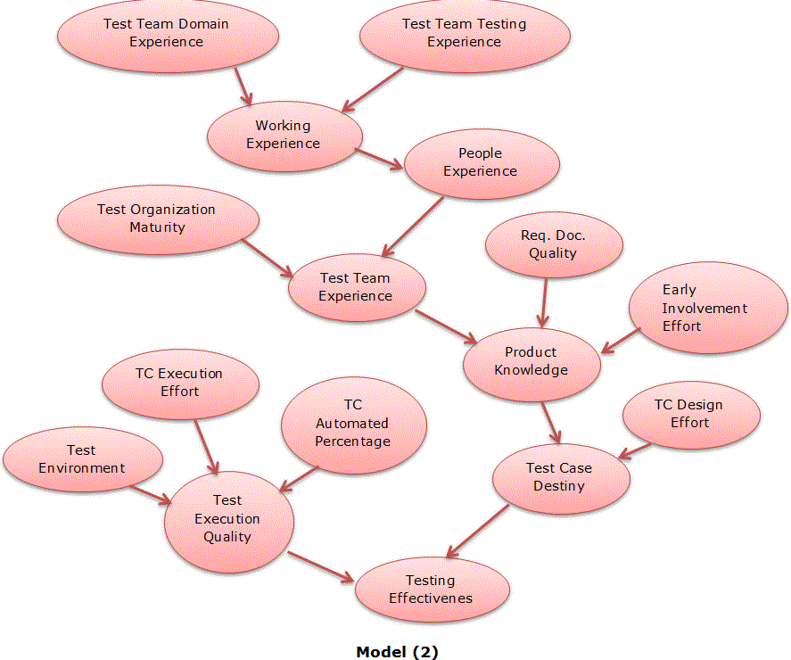 Test Effectiveness Estimation Model