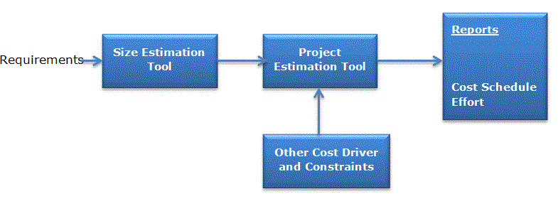 Automated Tools For Estimation