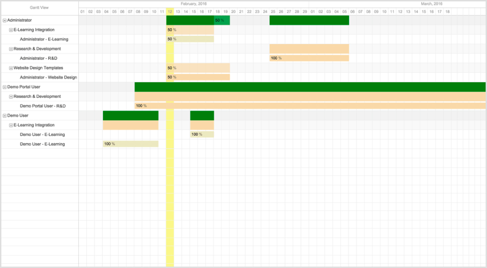 Project performance & employees' availability