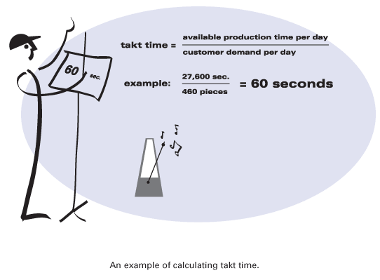 Công thức tính Takt time