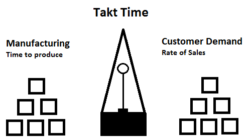 Takt time