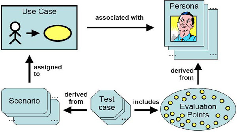 Test Case