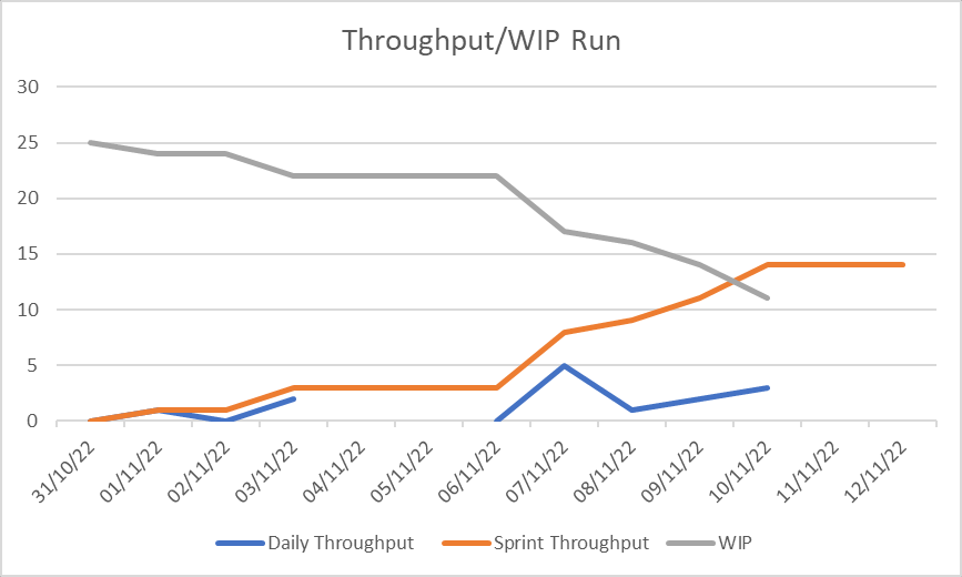 Throughput, WIP
