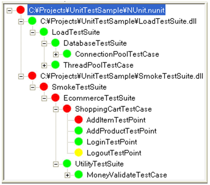 Vòng đời của Unit Test