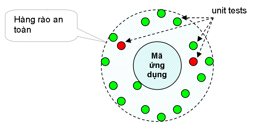 Các unit test tạo thành hàng rào an toàn cho mã ứng dụng