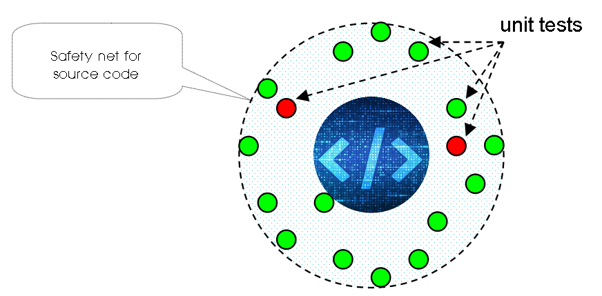 Safety net for source code