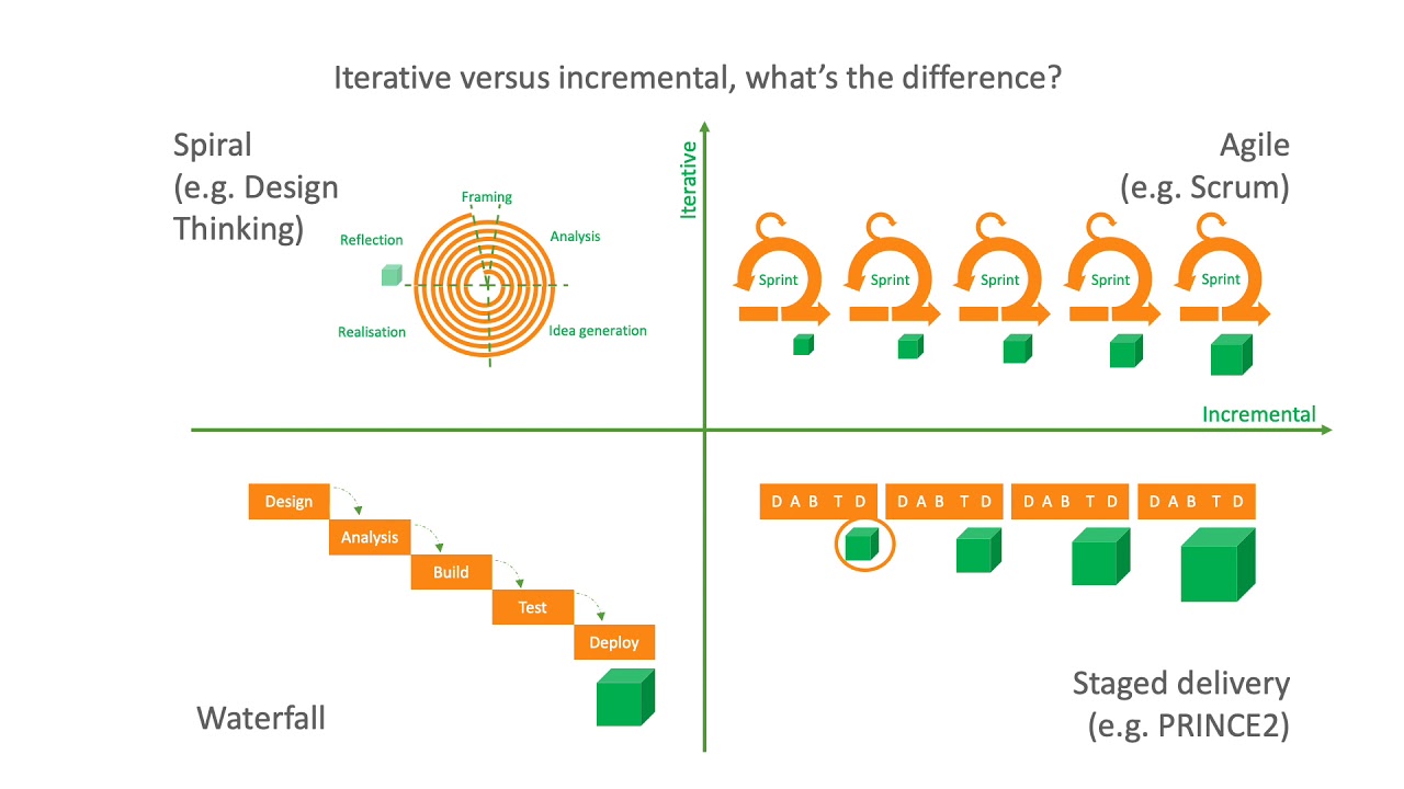 Scrum là các lộ trình 2 chiều, không tuyến tính