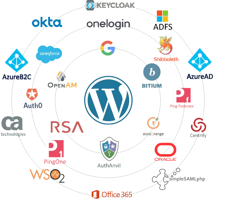 Tích hợp SSO với Wordpress