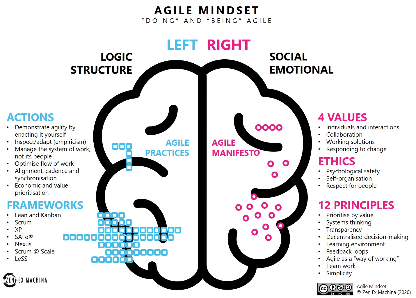 Cấu trúc tư duy theo Agile