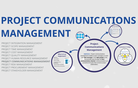 Project Communications Management