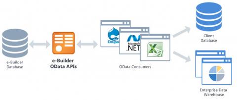 OData Consumers