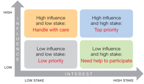 Stakeholder Map