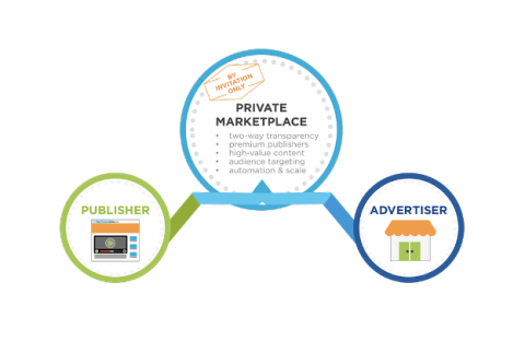 Marketplace describes a businesses model with more than 2 sides (but normally 2). Typically marketplaces consist of one side providing a service and selling, and the other side wanting that service and buying. For example using the examples already used, eBay, Uber, and Quora are all marketplaces. Uber is a marketplace of drivers and consumers wanting rides, eBay is a marketplace of those selling items and those looking to buy, and Quora is a marketplace of those with knowledge, and those looking for knowle