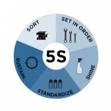 5S Method