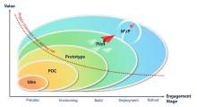 POC, Prototypes, Pilots and MVP: What's the differences?