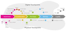 Điểm chạm kĩ thuật số (Digital Touchpoints) là gì?