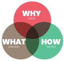 The three components of The Golden Circle concept are Why, How, and What, in that order, working outward from the center.