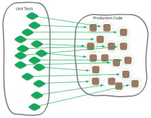 Unit tests are typically automated tests written and run by software developers to ensure that a section of an application (known as the "unit") meets its design and behaves as intended. In procedural programming, a unit could be an entire module, but it is more commonly an individual function or procedure.