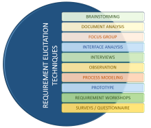 Requirement elicitation is the process of communicating and collaborating with key stakeholders to assemble the insight and identify the project's needs.