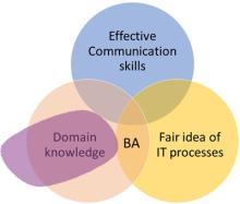 Domain knowledge is the understanding of a specific industry, discipline or activity. Anyone can have domain knowledge in any subject, even those outside their job industry. Domain knowledge can be hobbies, passions, personal research topics, professions or specializations in an industry.