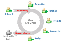 User provisioning or account provisioning technology creates, modifies, disables and deletes user accounts and their profiles across IT infrastructure and business applications. Provisioning tools use approaches such as cloning, roles and business rules so that businesses can automate onboarding, offboarding and other administration workforce processes (for example, new hires, transfers, promotions and terminations)