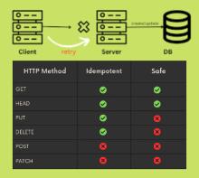 A REST API is called idempotent when making multiple identical requests to an API has the same effect as making a single request.