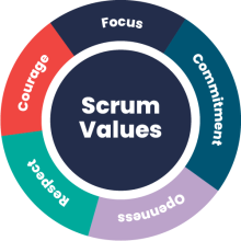 Fostering Scrum values among project managers can decrease friction, dismantle organizational divisions, encourage accountability, and boost teamwork.