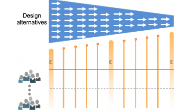 Difference between Set-based development and point-based development 