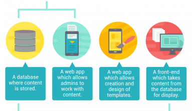What is a Headless CMS? And How is a Hybrid Headless CMS Different?