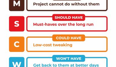 Productivity: MoSCoW the simple prioritization technique for small products