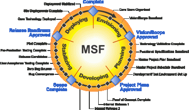 How to deliver successful IT projects using MSF team model and MSF process model?