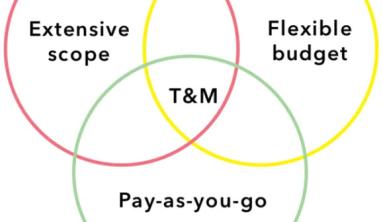Advantages and Disadvantages of Time and Material Contract (T&M)